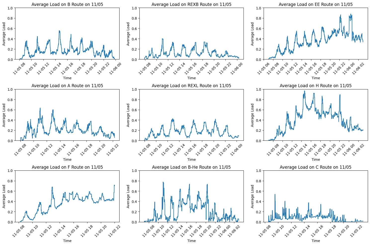 Average Load Across Multiple Routes