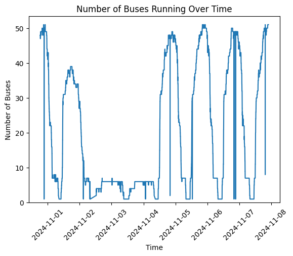 Total Buses operating during the week