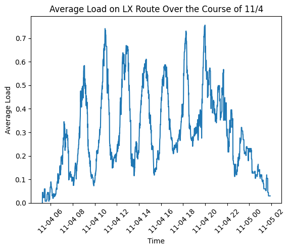 Average Load of LX over the course of a day