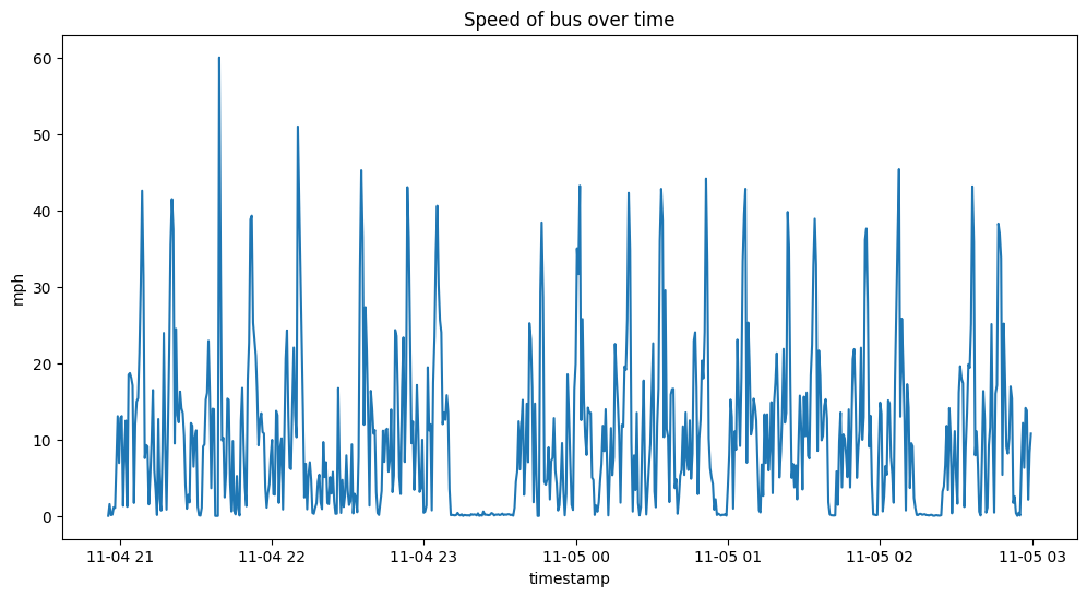 Average speed of a bus