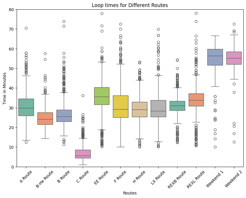 Loop times for different routes